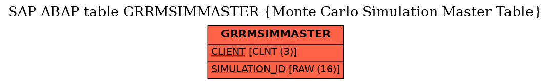 E-R Diagram for table GRRMSIMMASTER (Monte Carlo Simulation Master Table)