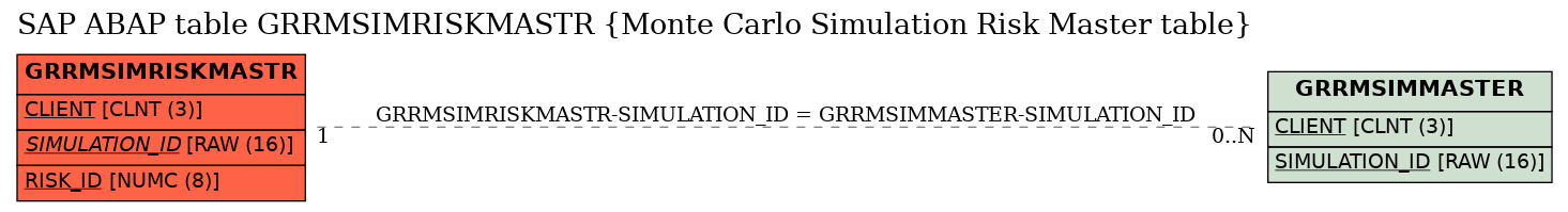 E-R Diagram for table GRRMSIMRISKMASTR (Monte Carlo Simulation Risk Master table)