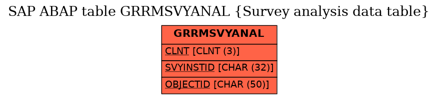 E-R Diagram for table GRRMSVYANAL (Survey analysis data table)