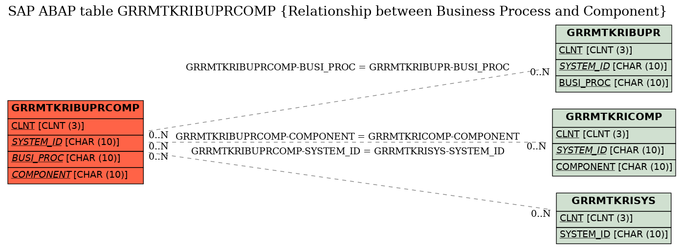 E-R Diagram for table GRRMTKRIBUPRCOMP (Relationship between Business Process and Component)