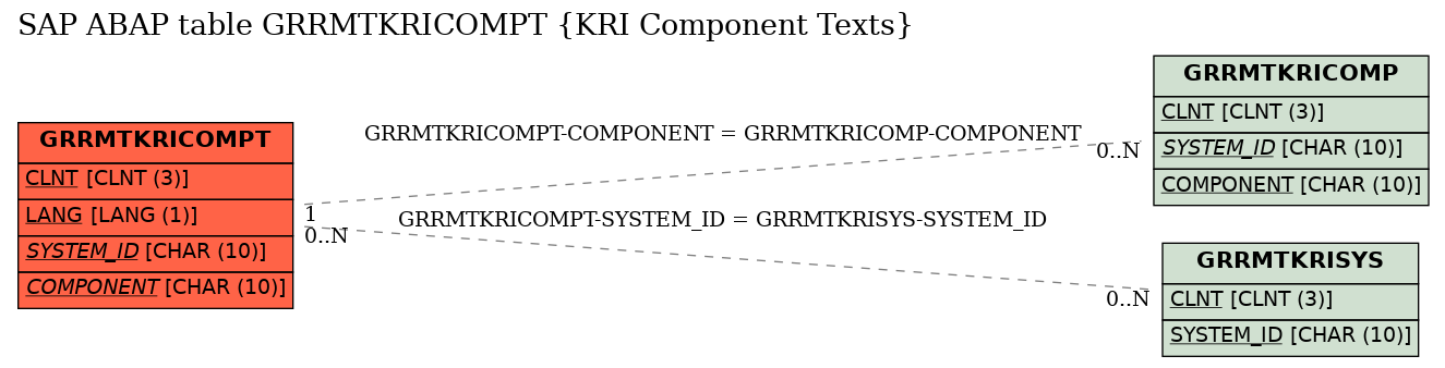 E-R Diagram for table GRRMTKRICOMPT (KRI Component Texts)