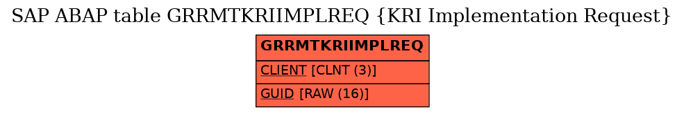 E-R Diagram for table GRRMTKRIIMPLREQ (KRI Implementation Request)