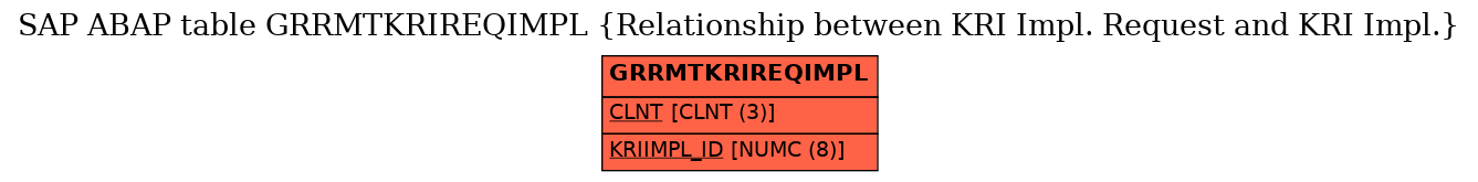 E-R Diagram for table GRRMTKRIREQIMPL (Relationship between KRI Impl. Request and KRI Impl.)