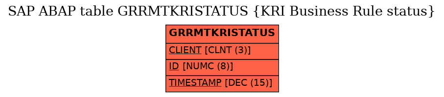 E-R Diagram for table GRRMTKRISTATUS (KRI Business Rule status)
