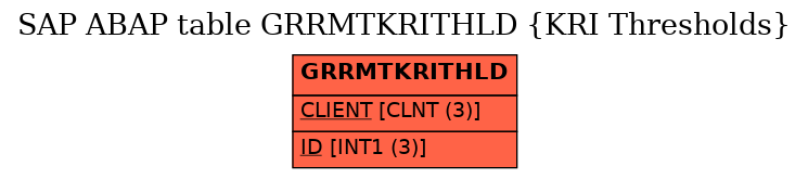 E-R Diagram for table GRRMTKRITHLD (KRI Thresholds)