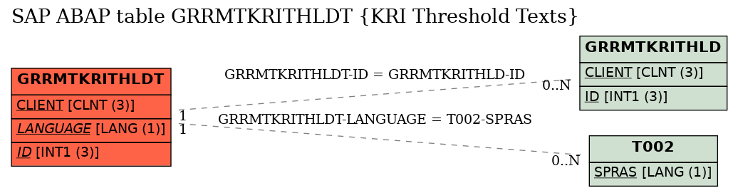 E-R Diagram for table GRRMTKRITHLDT (KRI Threshold Texts)