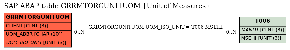 E-R Diagram for table GRRMTORGUNITUOM (Unit of Measures)