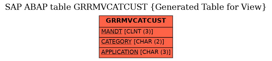 E-R Diagram for table GRRMVCATCUST (Generated Table for View)