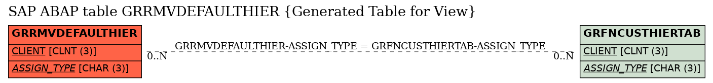 E-R Diagram for table GRRMVDEFAULTHIER (Generated Table for View)