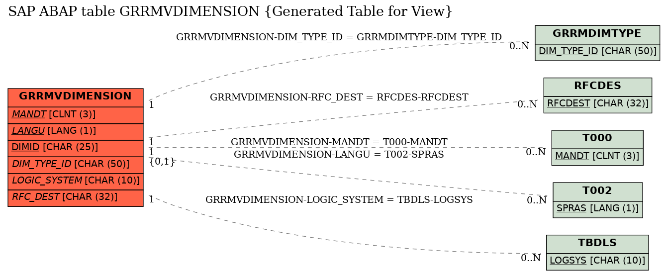 E-R Diagram for table GRRMVDIMENSION (Generated Table for View)