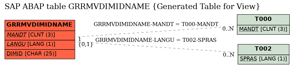 E-R Diagram for table GRRMVDIMIDNAME (Generated Table for View)