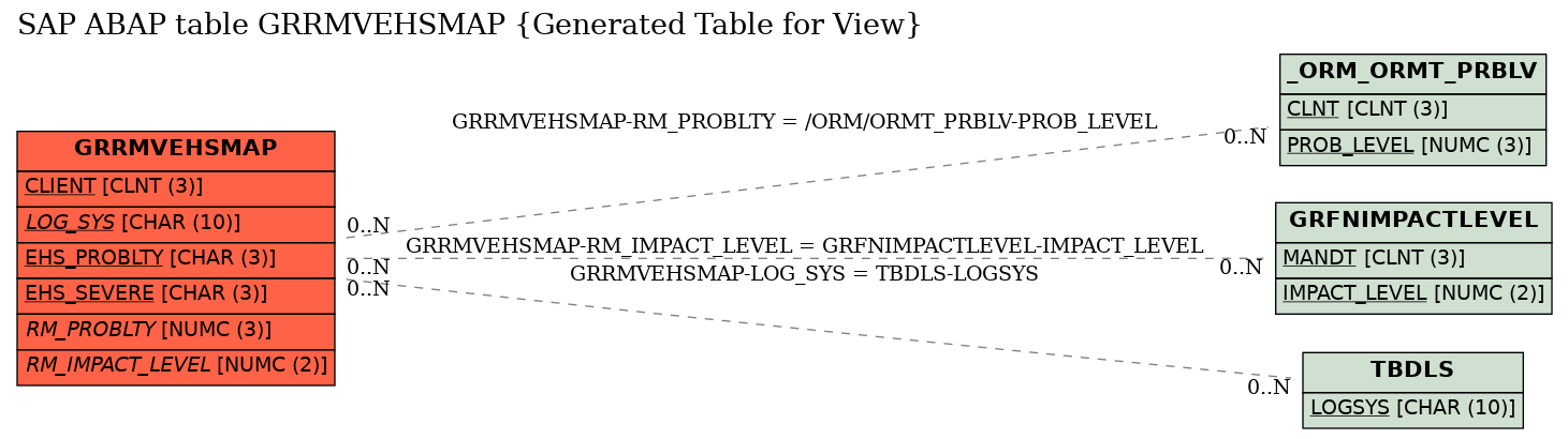 E-R Diagram for table GRRMVEHSMAP (Generated Table for View)