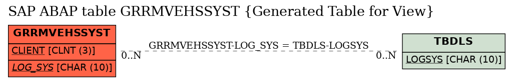 E-R Diagram for table GRRMVEHSSYST (Generated Table for View)