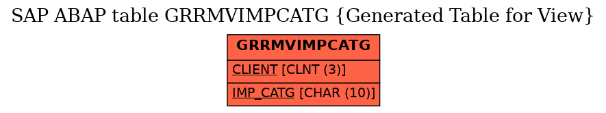 E-R Diagram for table GRRMVIMPCATG (Generated Table for View)