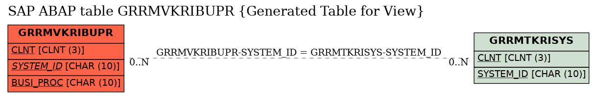 E-R Diagram for table GRRMVKRIBUPR (Generated Table for View)