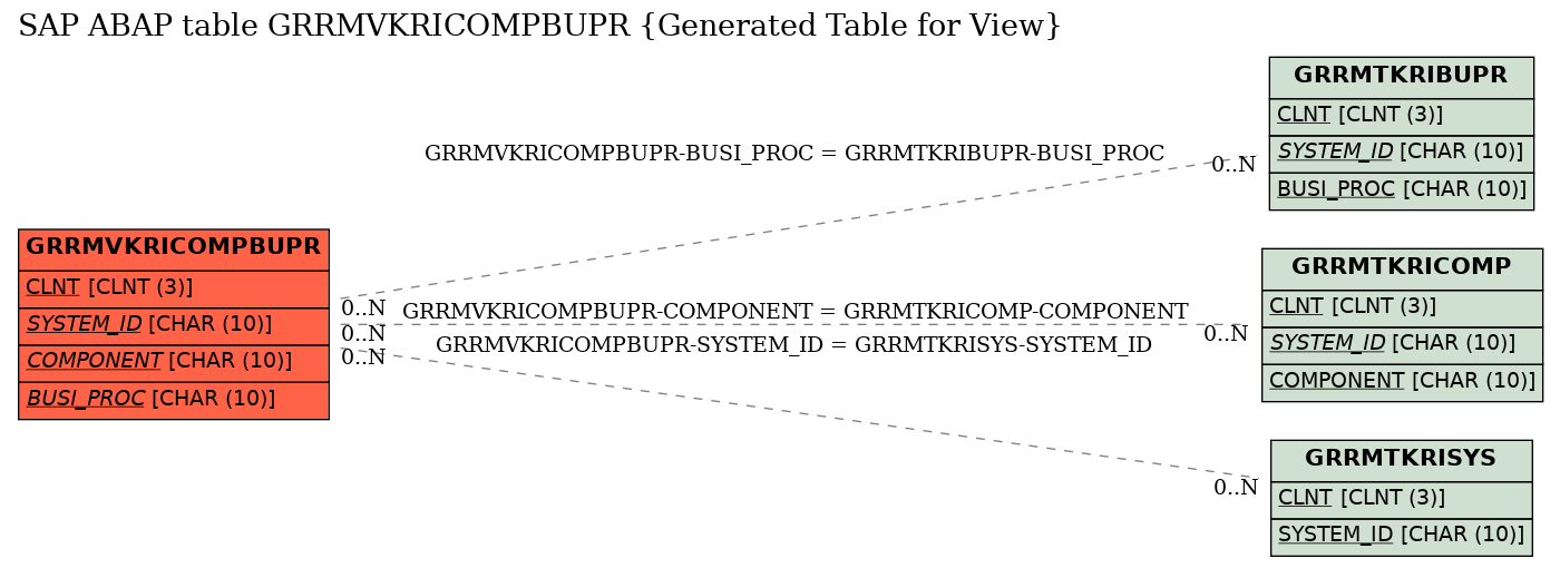 E-R Diagram for table GRRMVKRICOMPBUPR (Generated Table for View)