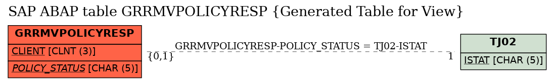 E-R Diagram for table GRRMVPOLICYRESP (Generated Table for View)