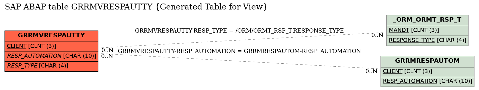 E-R Diagram for table GRRMVRESPAUTTY (Generated Table for View)