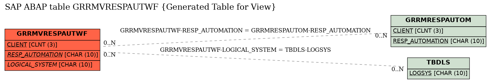 E-R Diagram for table GRRMVRESPAUTWF (Generated Table for View)