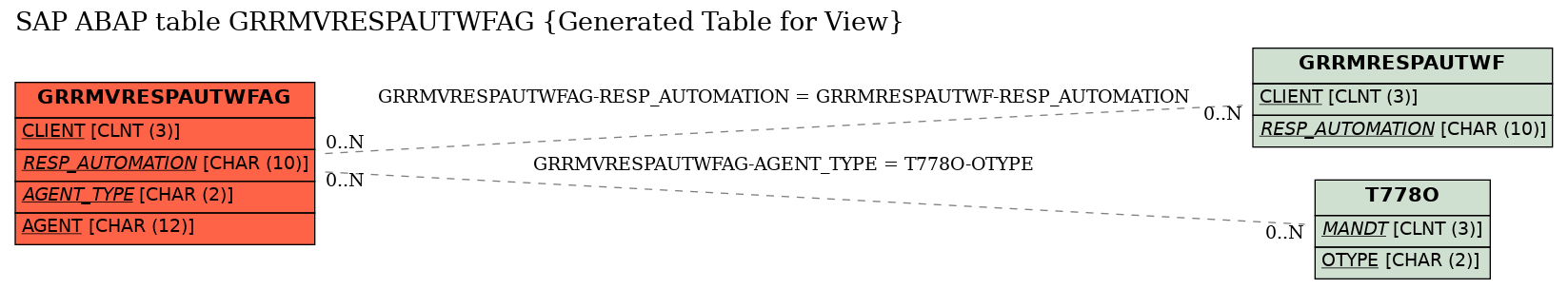 E-R Diagram for table GRRMVRESPAUTWFAG (Generated Table for View)