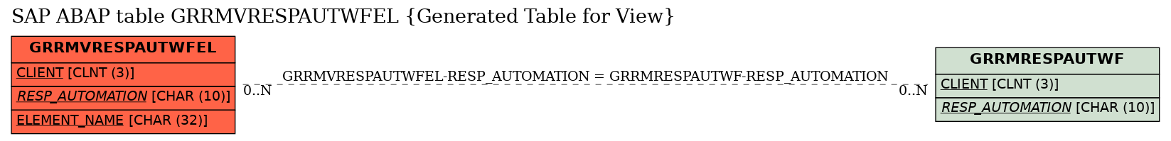 E-R Diagram for table GRRMVRESPAUTWFEL (Generated Table for View)