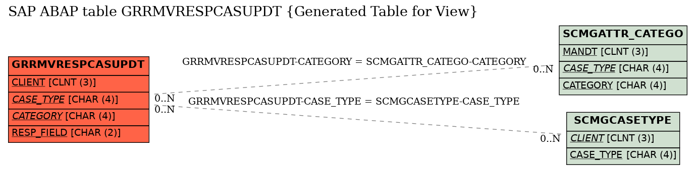 E-R Diagram for table GRRMVRESPCASUPDT (Generated Table for View)