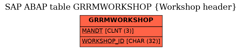 E-R Diagram for table GRRMWORKSHOP (Workshop header)