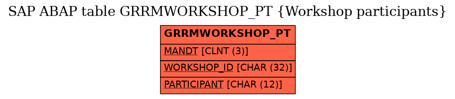 E-R Diagram for table GRRMWORKSHOP_PT (Workshop participants)