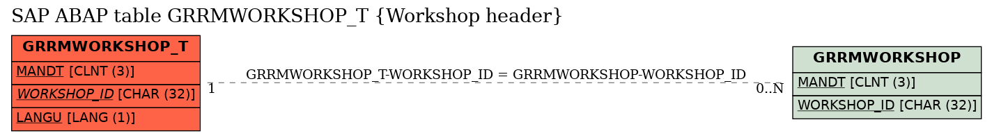 E-R Diagram for table GRRMWORKSHOP_T (Workshop header)