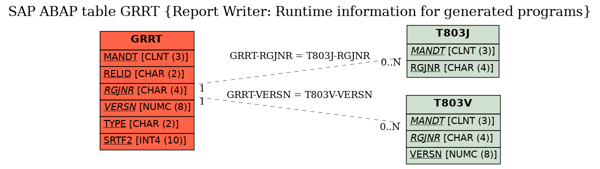 E-R Diagram for table GRRT (Report Writer: Runtime information for generated programs)