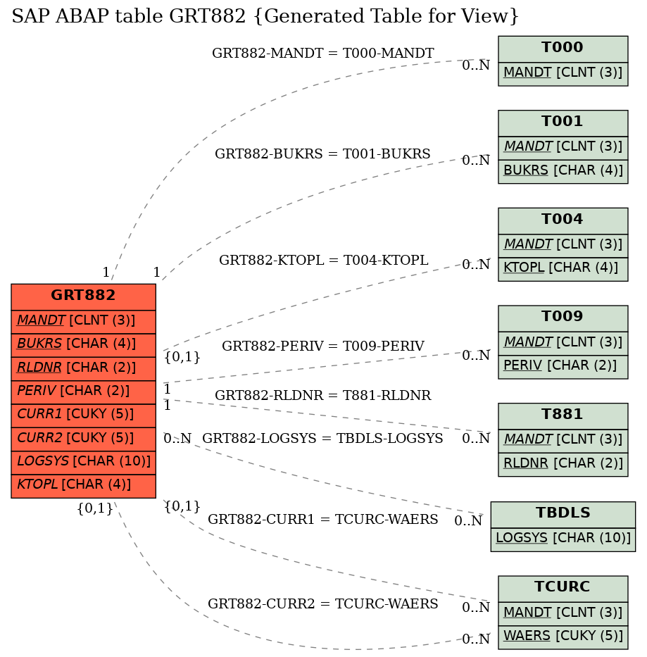 E-R Diagram for table GRT882 (Generated Table for View)