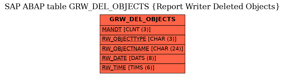 E-R Diagram for table GRW_DEL_OBJECTS (Report Writer Deleted Objects)