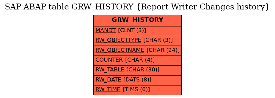 E-R Diagram for table GRW_HISTORY (Report Writer Changes history)