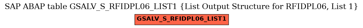 E-R Diagram for table GSALV_S_RFIDPL06_LIST1 (List Output Structure for RFIDPL06, List 1)