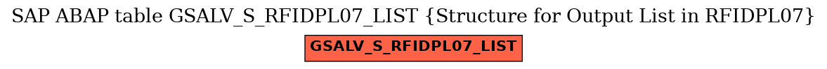 E-R Diagram for table GSALV_S_RFIDPL07_LIST (Structure for Output List in RFIDPL07)