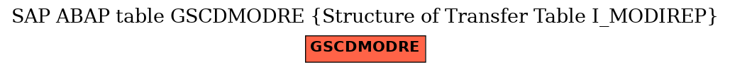 E-R Diagram for table GSCDMODRE (Structure of Transfer Table I_MODIREP)