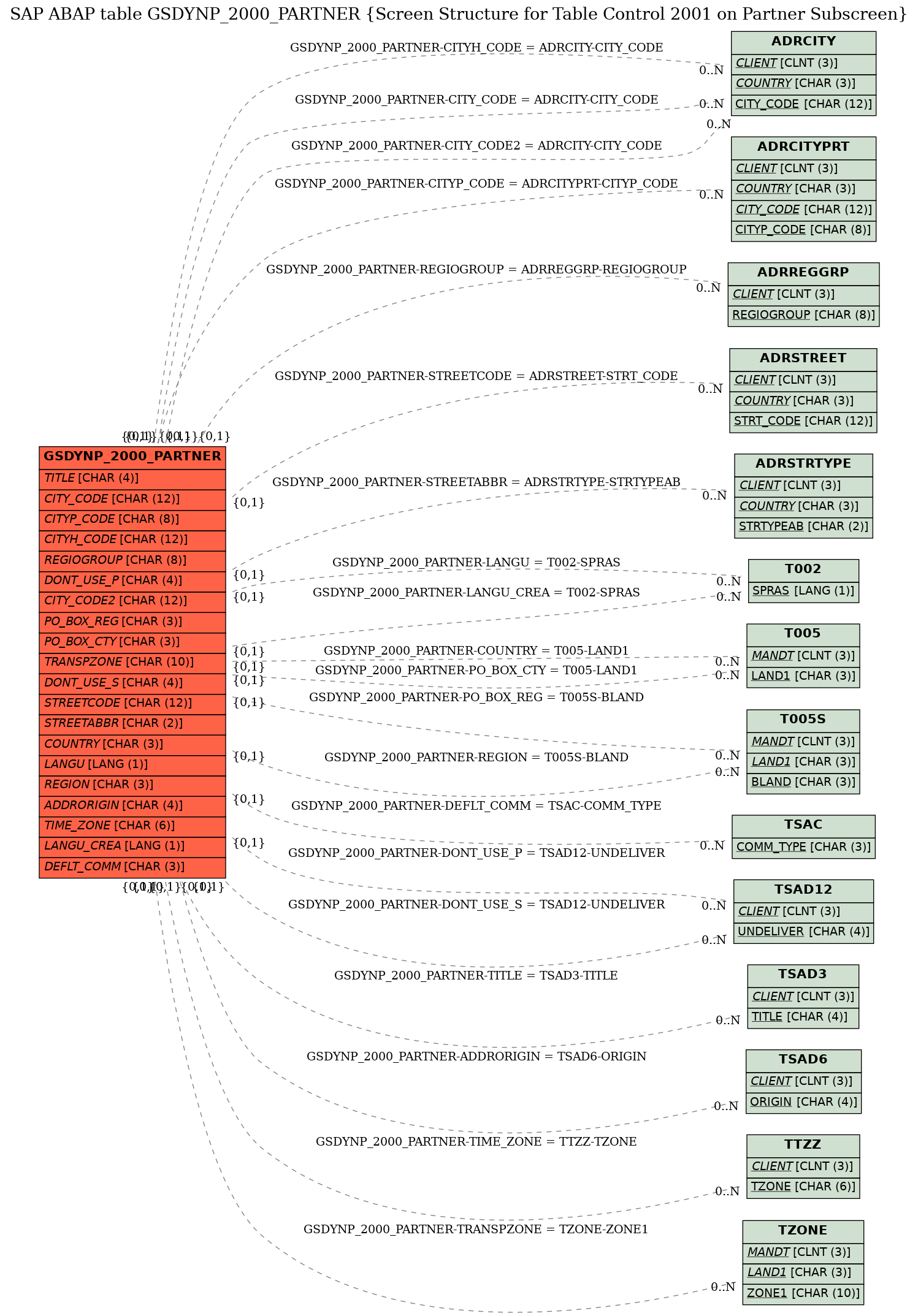 E-R Diagram for table GSDYNP_2000_PARTNER (Screen Structure for Table Control 2001 on Partner Subscreen)
