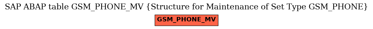 E-R Diagram for table GSM_PHONE_MV (Structure for Maintenance of Set Type GSM_PHONE)