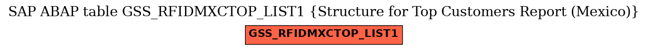 E-R Diagram for table GSS_RFIDMXCTOP_LIST1 (Structure for Top Customers Report (Mexico))