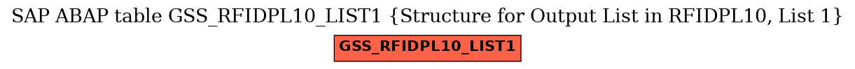 E-R Diagram for table GSS_RFIDPL10_LIST1 (Structure for Output List in RFIDPL10, List 1)