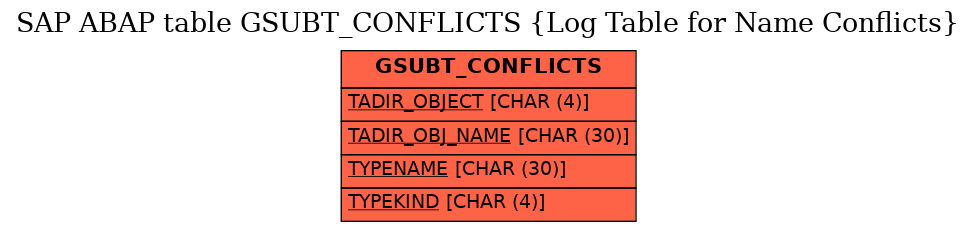 E-R Diagram for table GSUBT_CONFLICTS (Log Table for Name Conflicts)