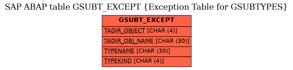 E-R Diagram for table GSUBT_EXCEPT (Exception Table for GSUBTYPES)