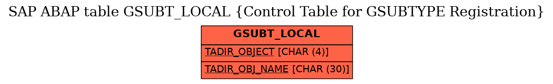 E-R Diagram for table GSUBT_LOCAL (Control Table for GSUBTYPE Registration)