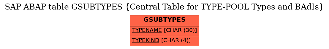 E-R Diagram for table GSUBTYPES (Central Table for TYPE-POOL Types and BAdIs)