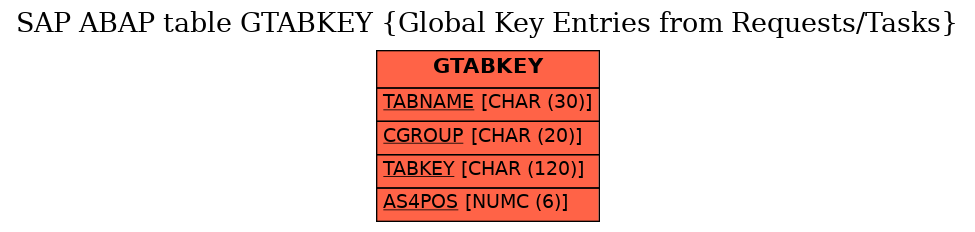 E-R Diagram for table GTABKEY (Global Key Entries from Requests/Tasks)