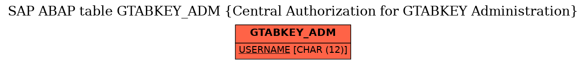 E-R Diagram for table GTABKEY_ADM (Central Authorization for GTABKEY Administration)