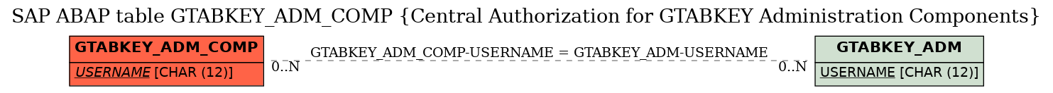 E-R Diagram for table GTABKEY_ADM_COMP (Central Authorization for GTABKEY Administration Components)