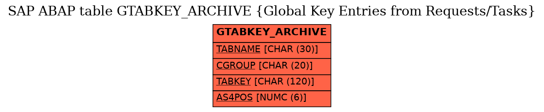 E-R Diagram for table GTABKEY_ARCHIVE (Global Key Entries from Requests/Tasks)