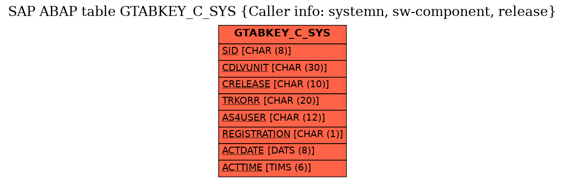 E-R Diagram for table GTABKEY_C_SYS (Caller info: systemn, sw-component, release)