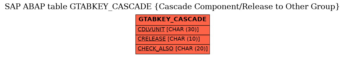 E-R Diagram for table GTABKEY_CASCADE (Cascade Component/Release to Other Group)